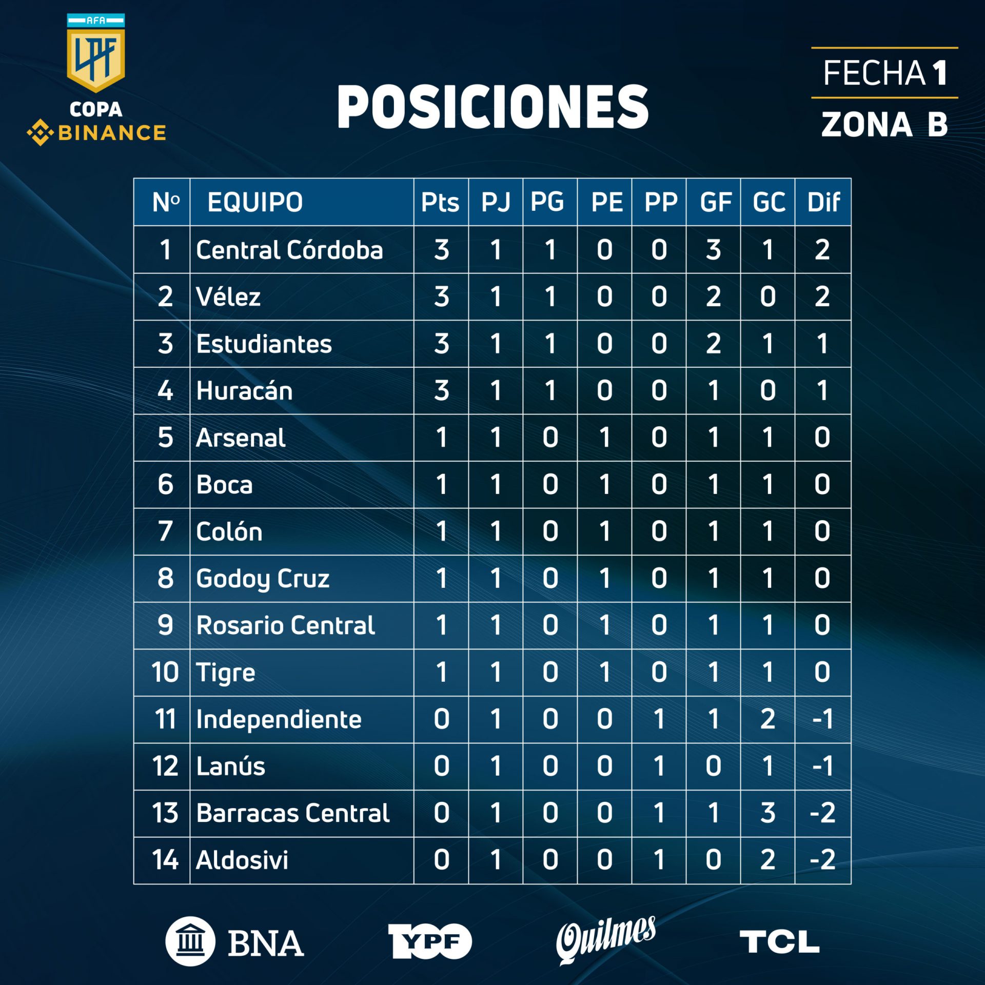 ¿Cómo está la tabla de posiciones de la Zona B